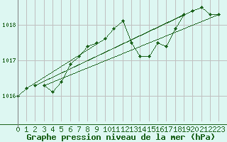 Courbe de la pression atmosphrique pour Grasque (13)