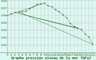 Courbe de la pression atmosphrique pour Mullingar