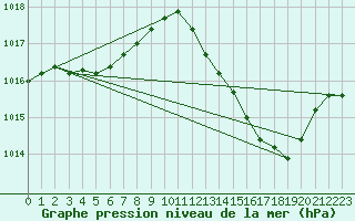 Courbe de la pression atmosphrique pour Dole-Tavaux (39)
