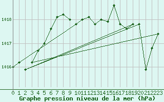 Courbe de la pression atmosphrique pour Fethiye