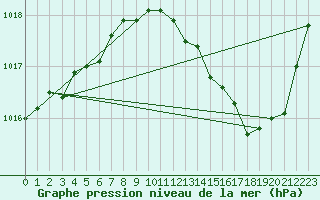 Courbe de la pression atmosphrique pour Albi (81)