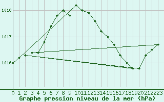 Courbe de la pression atmosphrique pour Varennes-le-Grand (71)