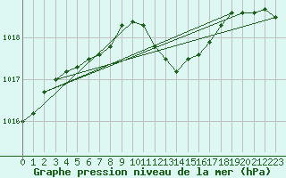 Courbe de la pression atmosphrique pour Ble - Binningen (Sw)