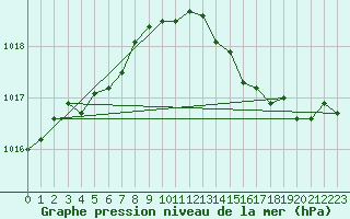 Courbe de la pression atmosphrique pour Bouligny (55)