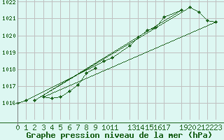 Courbe de la pression atmosphrique pour De Bilt (PB)