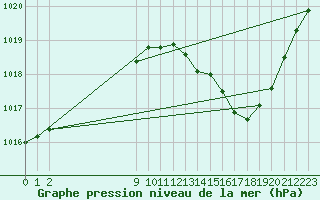 Courbe de la pression atmosphrique pour San Chierlo (It)