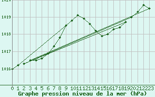 Courbe de la pression atmosphrique pour L