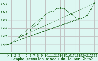 Courbe de la pression atmosphrique pour Coulommes-et-Marqueny (08)