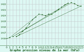 Courbe de la pression atmosphrique pour Straubing