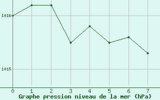 Courbe de la pression atmosphrique pour Aigle (Sw)