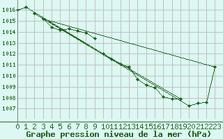 Courbe de la pression atmosphrique pour Bridel (Lu)