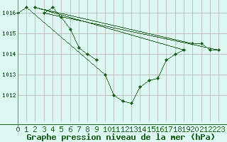 Courbe de la pression atmosphrique pour Gutenstein-Mariahilfberg