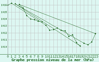 Courbe de la pression atmosphrique pour Zumaya Faro