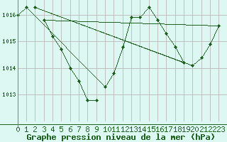 Courbe de la pression atmosphrique pour Ta Kwu Ling