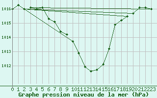 Courbe de la pression atmosphrique pour Leskovac
