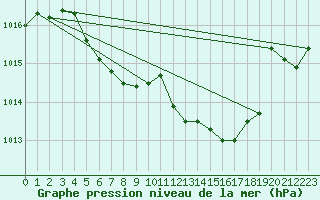 Courbe de la pression atmosphrique pour Waldmunchen