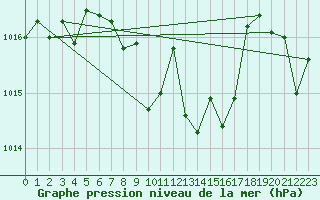 Courbe de la pression atmosphrique pour Isparta