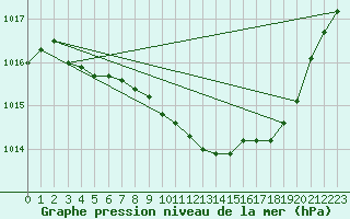 Courbe de la pression atmosphrique pour Lake Vyrnwy