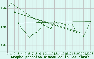 Courbe de la pression atmosphrique pour Xert / Chert (Esp)