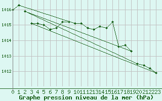 Courbe de la pression atmosphrique pour Sallles d