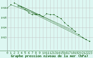 Courbe de la pression atmosphrique pour Lorient (56)