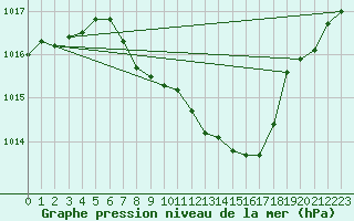 Courbe de la pression atmosphrique pour Roth