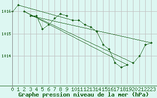 Courbe de la pression atmosphrique pour Als (30)