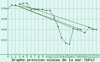 Courbe de la pression atmosphrique pour Lyon - Saint-Exupry (69)