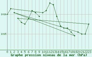 Courbe de la pression atmosphrique pour Cap Ferret (33)