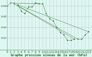 Courbe de la pression atmosphrique pour Brescia / Ghedi