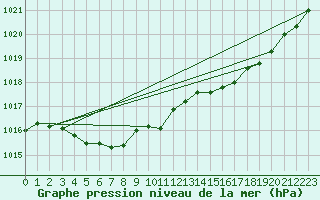 Courbe de la pression atmosphrique pour Bordeaux (33)