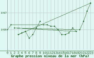 Courbe de la pression atmosphrique pour Albert-Bray (80)