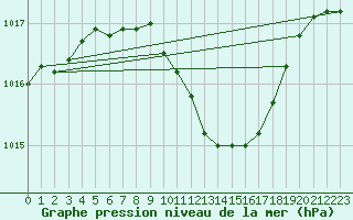 Courbe de la pression atmosphrique pour Banloc