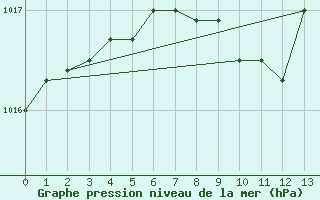 Courbe de la pression atmosphrique pour Ilomantsi Ptsnvaara