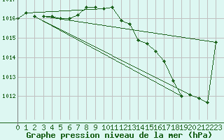 Courbe de la pression atmosphrique pour Sant Quint - La Boria (Esp)