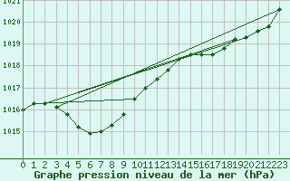 Courbe de la pression atmosphrique pour Rottnest Island Aws