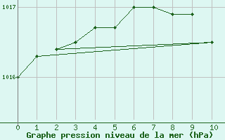 Courbe de la pression atmosphrique pour Ilomantsi Ptsnvaara