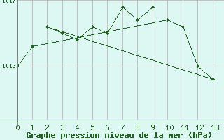 Courbe de la pression atmosphrique pour Ranua lentokentt