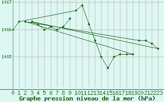 Courbe de la pression atmosphrique pour Laqueuille (63)