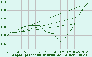 Courbe de la pression atmosphrique pour Gelbelsee