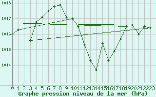 Courbe de la pression atmosphrique pour Albacete