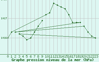 Courbe de la pression atmosphrique pour Lige Bierset (Be)