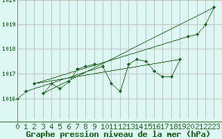 Courbe de la pression atmosphrique pour Reutte