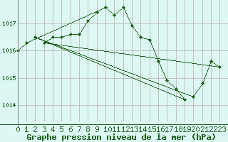 Courbe de la pression atmosphrique pour Corbas (69)