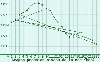 Courbe de la pression atmosphrique pour Kalisz