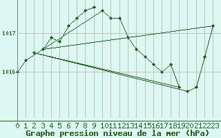 Courbe de la pression atmosphrique pour Saint-Paul-lez-Durance (13)