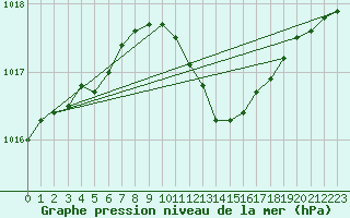 Courbe de la pression atmosphrique pour Manschnow