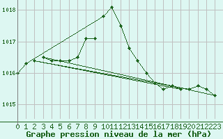 Courbe de la pression atmosphrique pour Saint-Nazaire-d