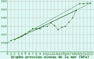 Courbe de la pression atmosphrique pour Maria Alm