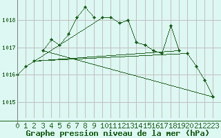 Courbe de la pression atmosphrique pour Diepholz